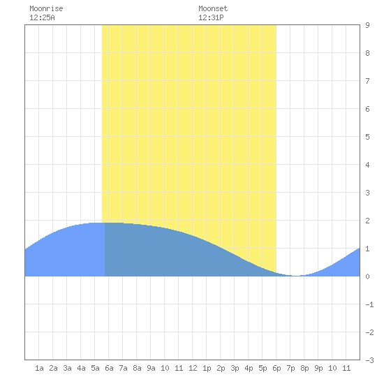 Dublon Island tide chart for Saturday, May 13, 2023