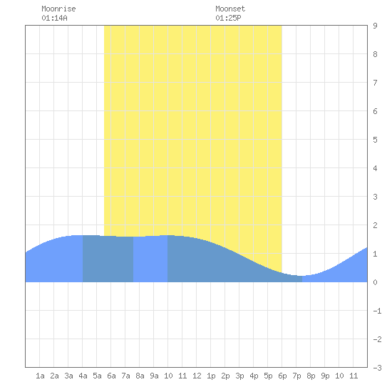 Dublon Island tide chart for Sunday, May 14, 2023
