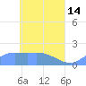 Dublon Island tide chart for Sunday, May 14, 2023