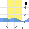 Dublon Island tide chart for Monday, May 15, 2023