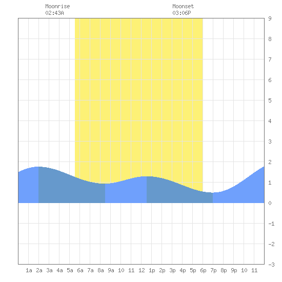 Dublon Island tide chart for Tuesday, May 16, 2023