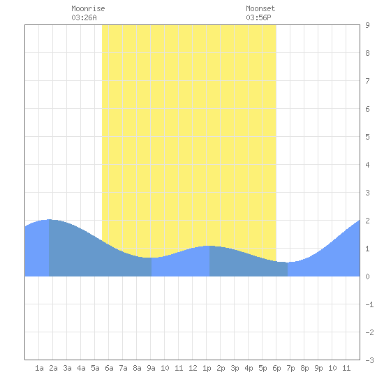 Dublon Island tide chart for Wednesday, May 17, 2023
