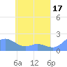 Dublon Island tide chart for Wednesday, May 17, 2023