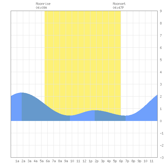 Dublon Island tide chart for Thursday, May 18, 2023