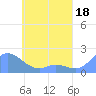 Dublon Island tide chart for Thursday, May 18, 2023