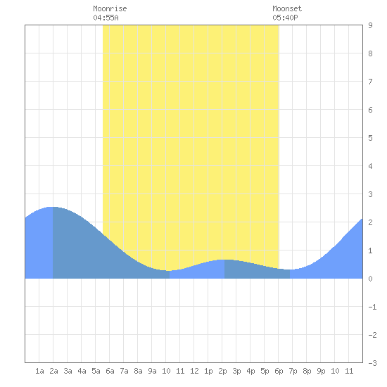 Dublon Island tide chart for Friday, May 19, 2023