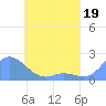 Dublon Island tide chart for Friday, May 19, 2023