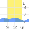 Dublon Island tide chart for Monday, May 1, 2023