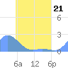 Dublon Island tide chart for Sunday, May 21, 2023