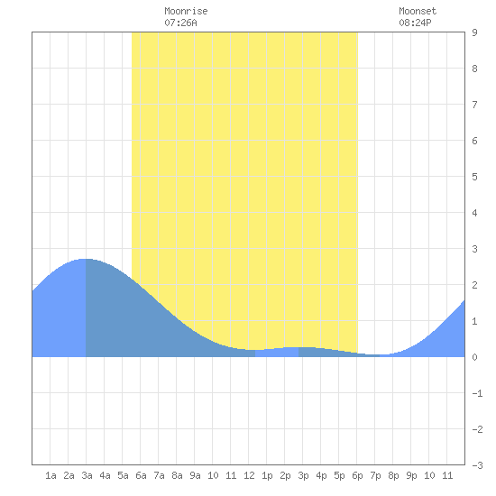 Dublon Island tide chart for Monday, May 22, 2023
