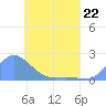 Dublon Island tide chart for Monday, May 22, 2023