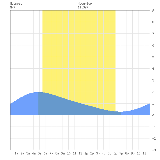 Dublon Island tide chart for Saturday, May 27, 2023
