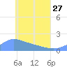 Dublon Island tide chart for Saturday, May 27, 2023