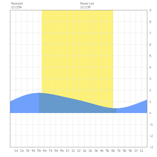 Dublon Island tide chart for Sunday, May 28, 2023