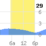 Dublon Island tide chart for Monday, May 29, 2023