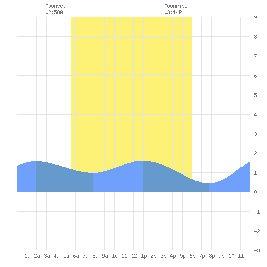 Dublon Island tide chart for Tuesday, May 2, 2023