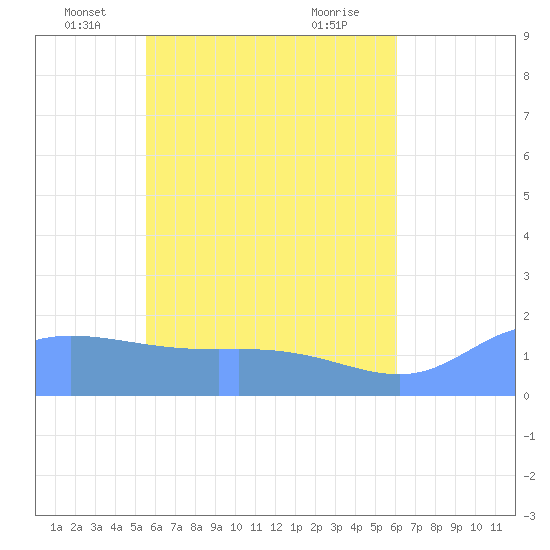 Dublon Island tide chart for Tuesday, May 30, 2023
