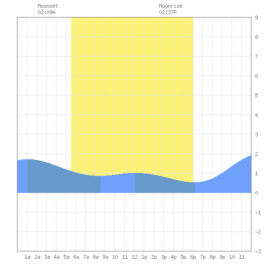 Dublon Island tide chart for Wednesday, May 31, 2023