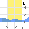 Dublon Island tide chart for Wednesday, May 31, 2023