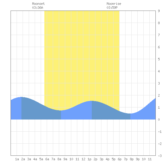 Dublon Island tide chart for Wednesday, May 3, 2023