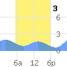 Dublon Island tide chart for Wednesday, May 3, 2023