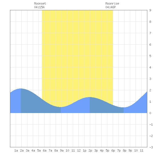 Dublon Island tide chart for Thursday, May 4, 2023