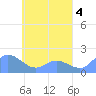 Dublon Island tide chart for Thursday, May 4, 2023