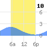 Dublon Island tide chart for Saturday, June 10, 2023