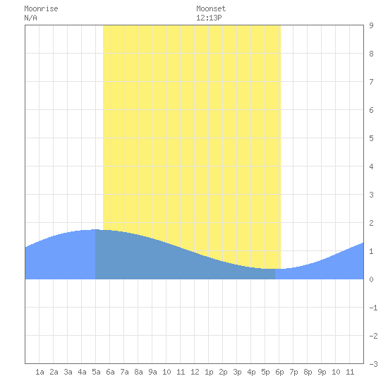 Dublon Island tide chart for Sunday, June 11, 2023