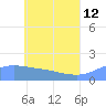 Dublon Island tide chart for Monday, June 12, 2023