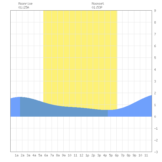 Dublon Island tide chart for Tuesday, June 13, 2023