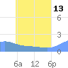 Dublon Island tide chart for Tuesday, June 13, 2023