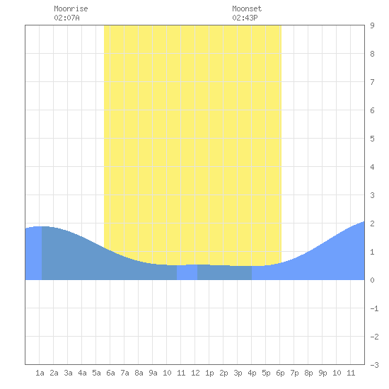 Dublon Island tide chart for Wednesday, June 14, 2023