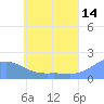 Dublon Island tide chart for Wednesday, June 14, 2023
