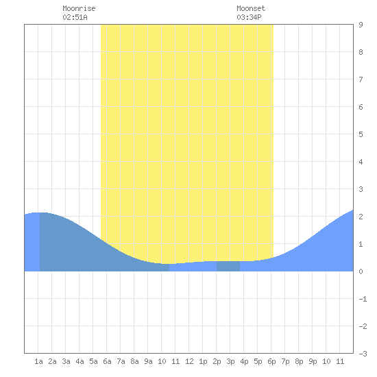 Dublon Island tide chart for Thursday, June 15, 2023