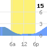 Dublon Island tide chart for Thursday, June 15, 2023