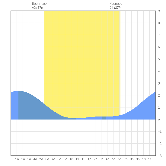 Dublon Island tide chart for Friday, June 16, 2023
