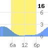 Dublon Island tide chart for Friday, June 16, 2023