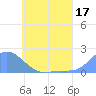 Dublon Island tide chart for Saturday, June 17, 2023
