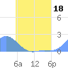 Dublon Island tide chart for Sunday, June 18, 2023