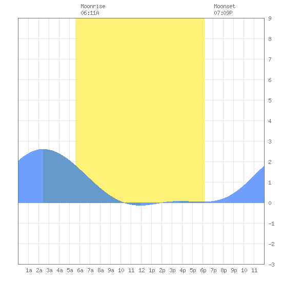 Dublon Island tide chart for Monday, June 19, 2023