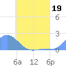 Dublon Island tide chart for Monday, June 19, 2023