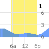 Dublon Island tide chart for Thursday, June 1, 2023