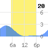 Dublon Island tide chart for Tuesday, June 20, 2023