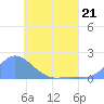 Dublon Island tide chart for Wednesday, June 21, 2023