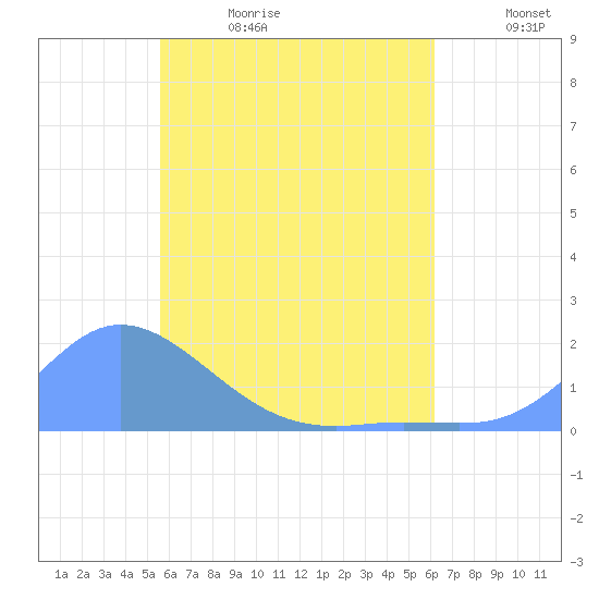 Dublon Island tide chart for Thursday, June 22, 2023