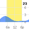 Dublon Island tide chart for Friday, June 23, 2023