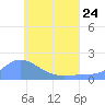 Dublon Island tide chart for Saturday, June 24, 2023