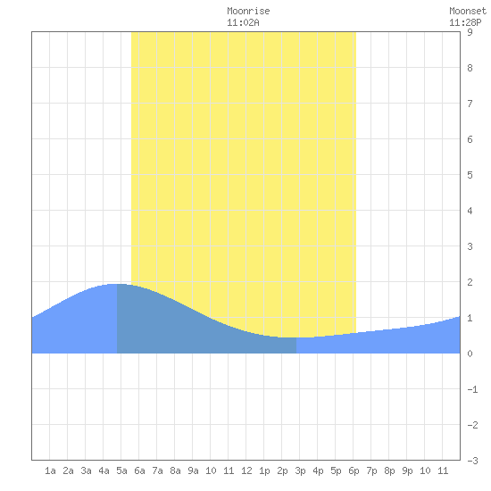 Dublon Island tide chart for Sunday, June 25, 2023