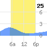 Dublon Island tide chart for Sunday, June 25, 2023